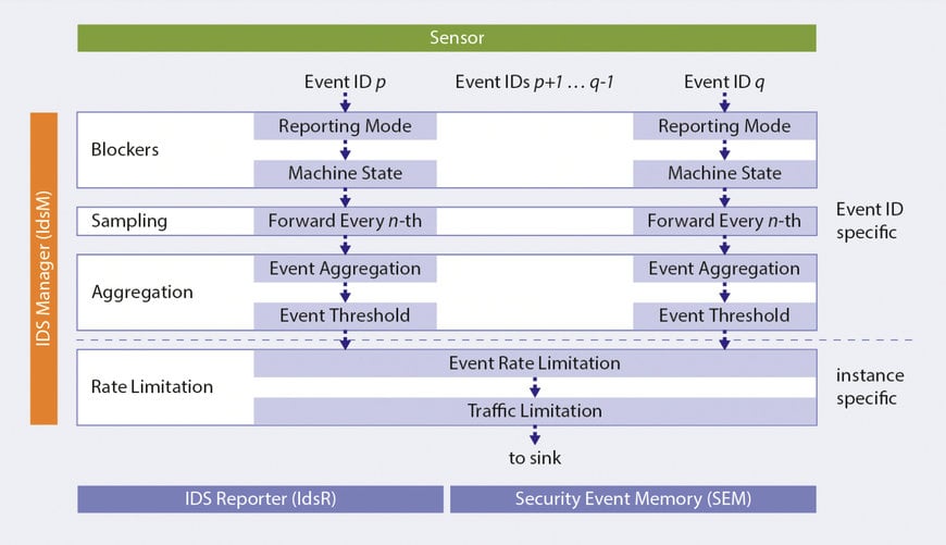 INTRUSION DETECTION AS A DISTRIBUTED SYSTEM